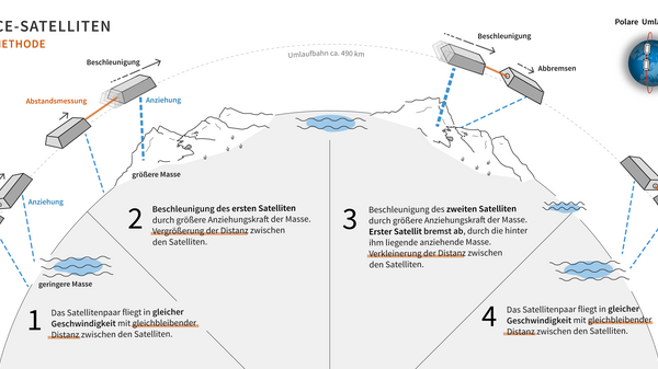 Zeichnung der verschiedenen Phase der GRACE-Satelliten, Messprinzip