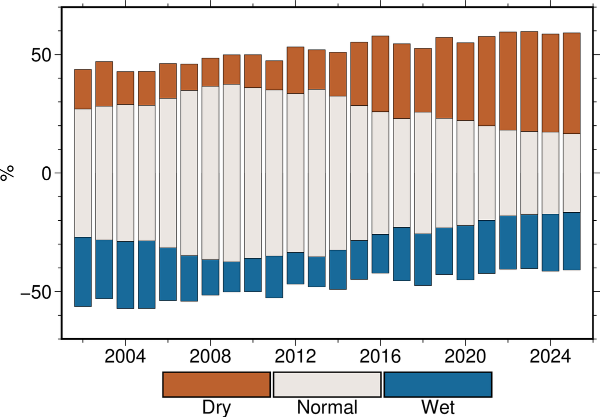 bar chart water storage 
