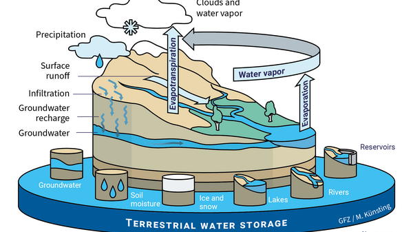 Visualization of the water cycle