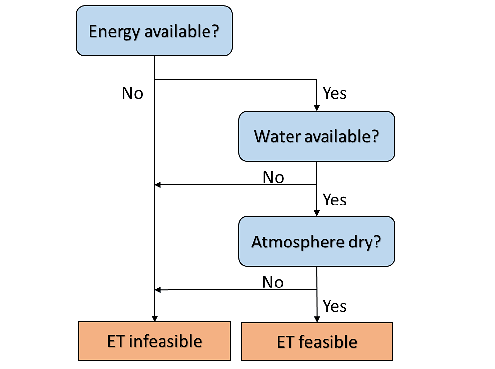 diagram for the Evaporation prozess