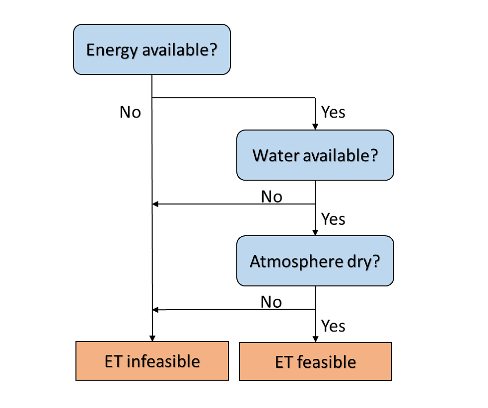 Flussdiagramm zum Evaporationsprozess