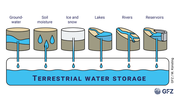 Parts of the total water storage