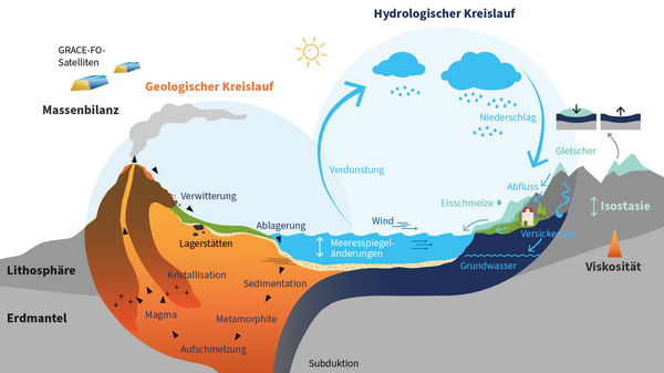 Schematische Darstellung des geologischen und hydrologischen Kreislaufs