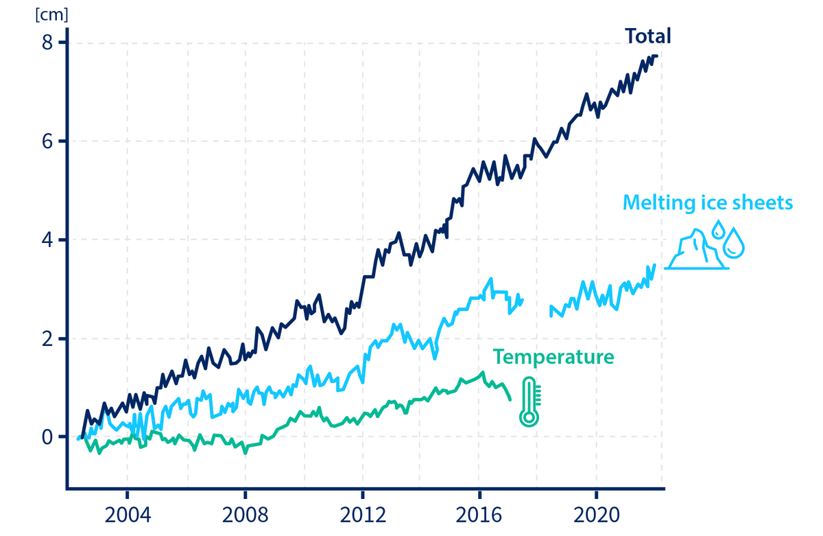 Diagram with 3 graphs: total, melting ice, temperature