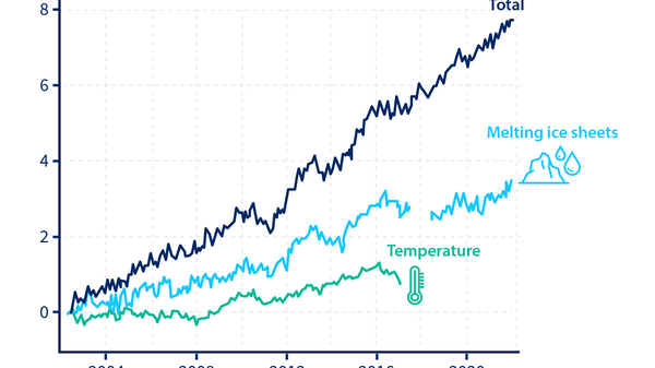 Diagram with 3 graphs: total, melting ice, temperature