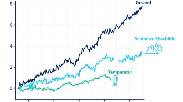 Diagramm 3 Kurven Anteile Meeresspiegel Anstieg, Gesamt, Schmelzwasser, thermische Ausdehnung