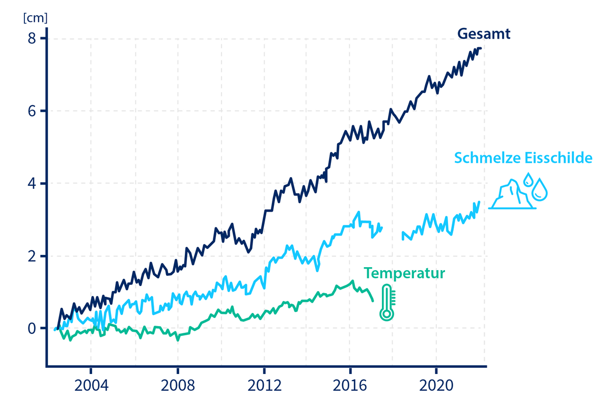 Diagramm 3 Kurven zeigen Anteile am Meeresspiegel-Annstieg